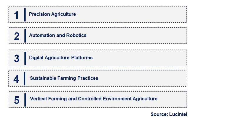 Emerging Trends in the Agriculture Net Market